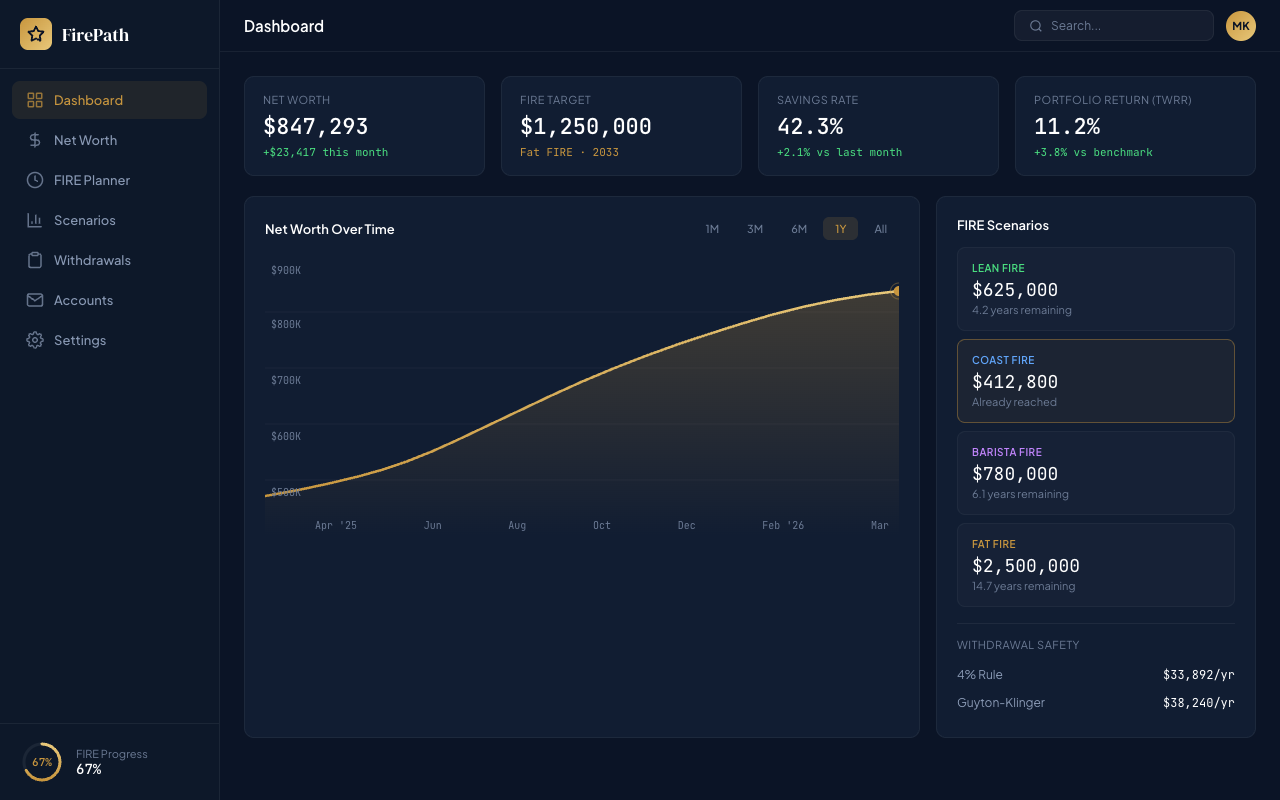 FirePath dashboard showing net worth chart, FIRE scenarios, and withdrawal safety analysis